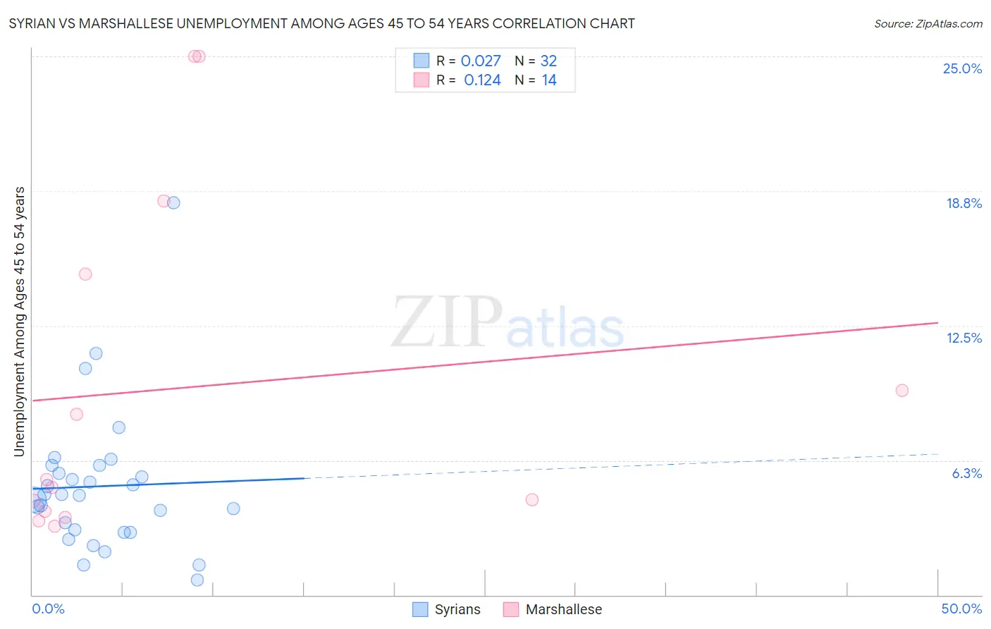 Syrian vs Marshallese Unemployment Among Ages 45 to 54 years