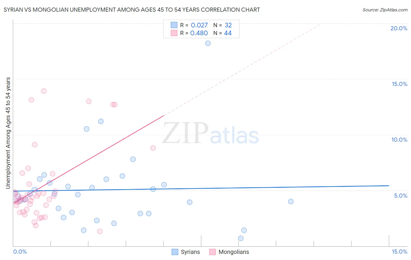 Syrian vs Mongolian Unemployment Among Ages 45 to 54 years