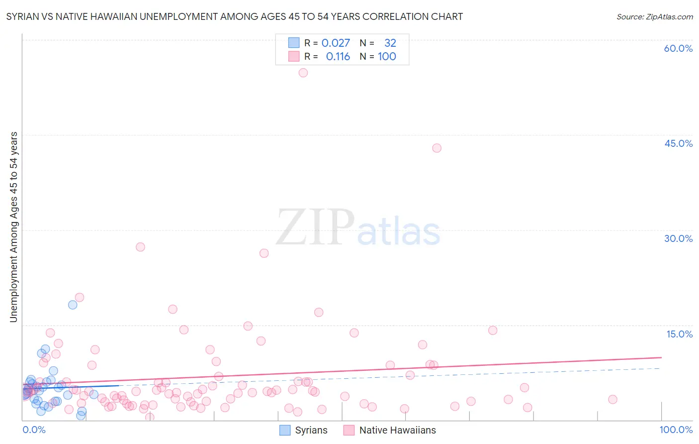 Syrian vs Native Hawaiian Unemployment Among Ages 45 to 54 years