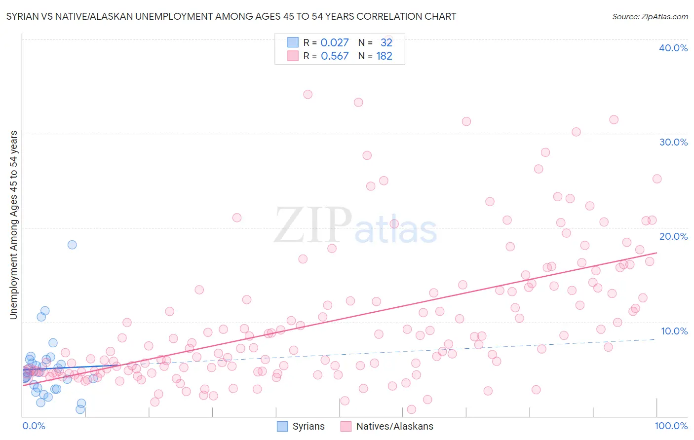 Syrian vs Native/Alaskan Unemployment Among Ages 45 to 54 years