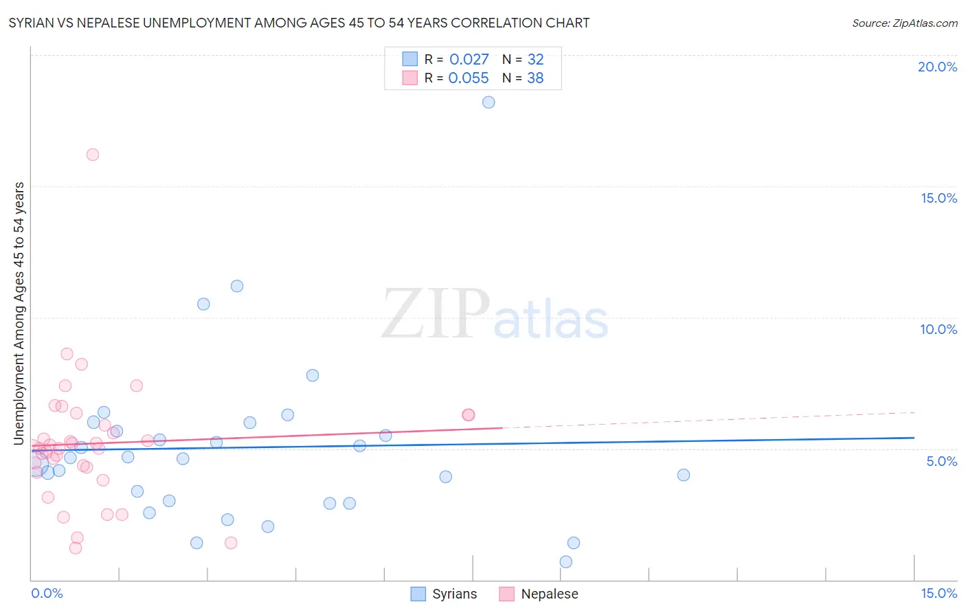 Syrian vs Nepalese Unemployment Among Ages 45 to 54 years