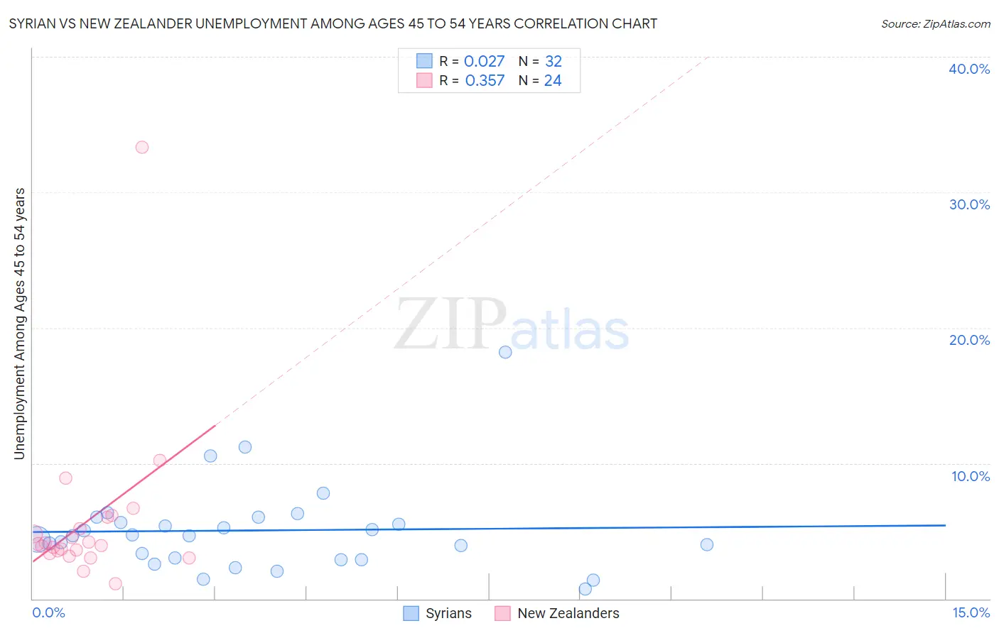 Syrian vs New Zealander Unemployment Among Ages 45 to 54 years