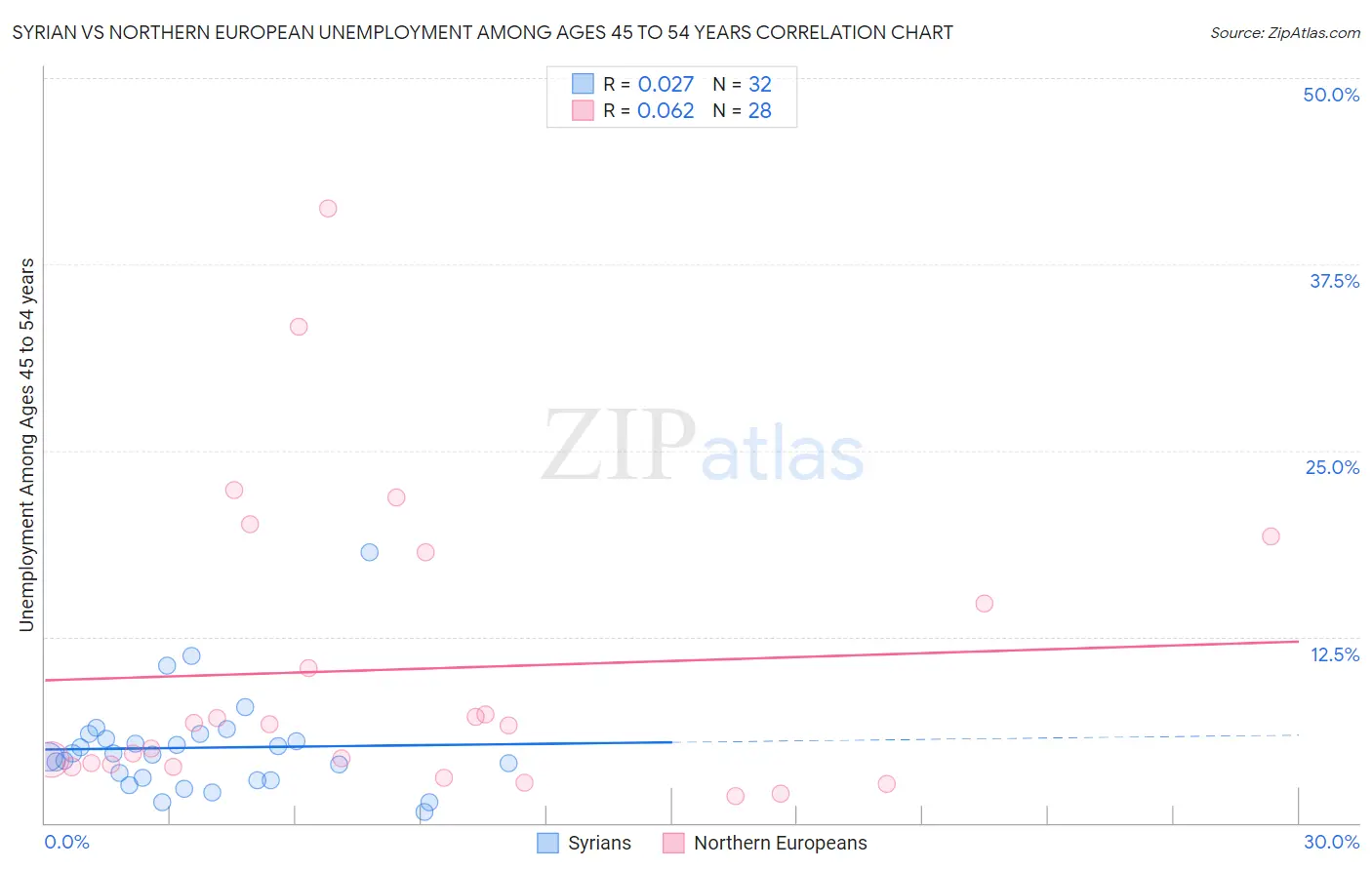 Syrian vs Northern European Unemployment Among Ages 45 to 54 years