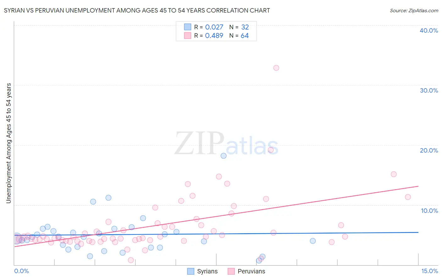 Syrian vs Peruvian Unemployment Among Ages 45 to 54 years