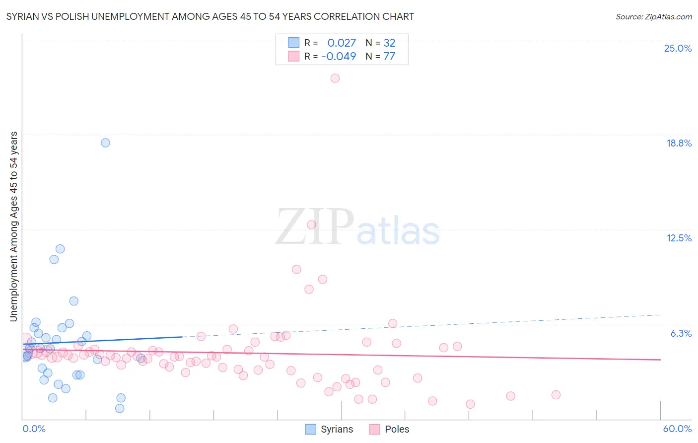 Syrian vs Polish Unemployment Among Ages 45 to 54 years