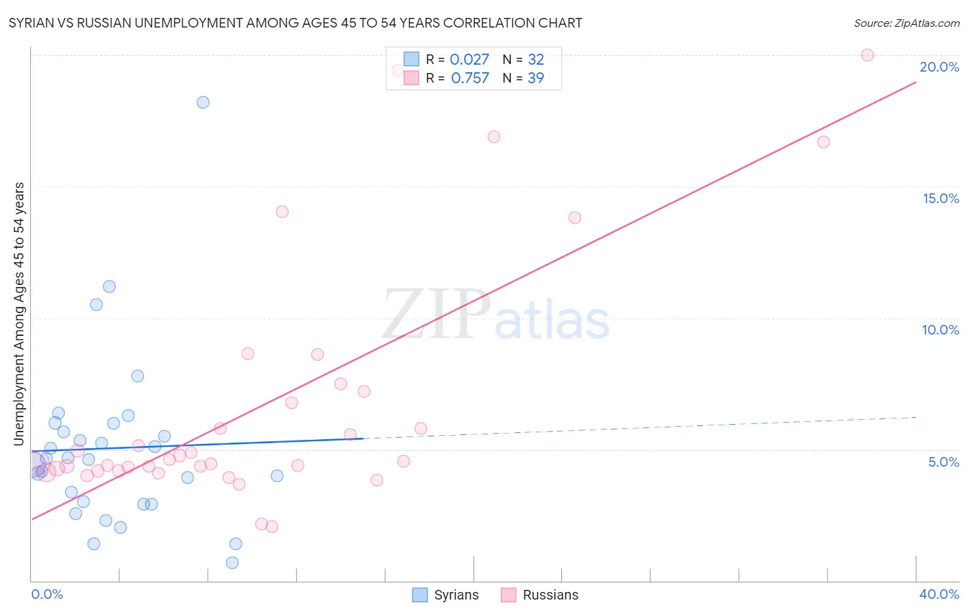 Syrian vs Russian Unemployment Among Ages 45 to 54 years
