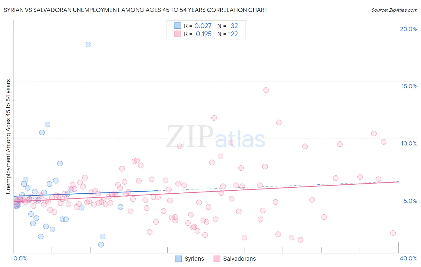 Syrian vs Salvadoran Unemployment Among Ages 45 to 54 years