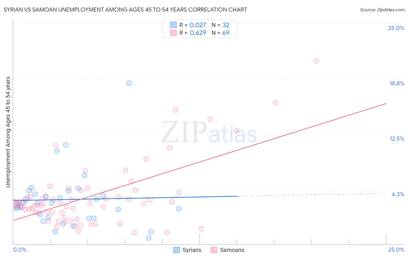 Syrian vs Samoan Unemployment Among Ages 45 to 54 years