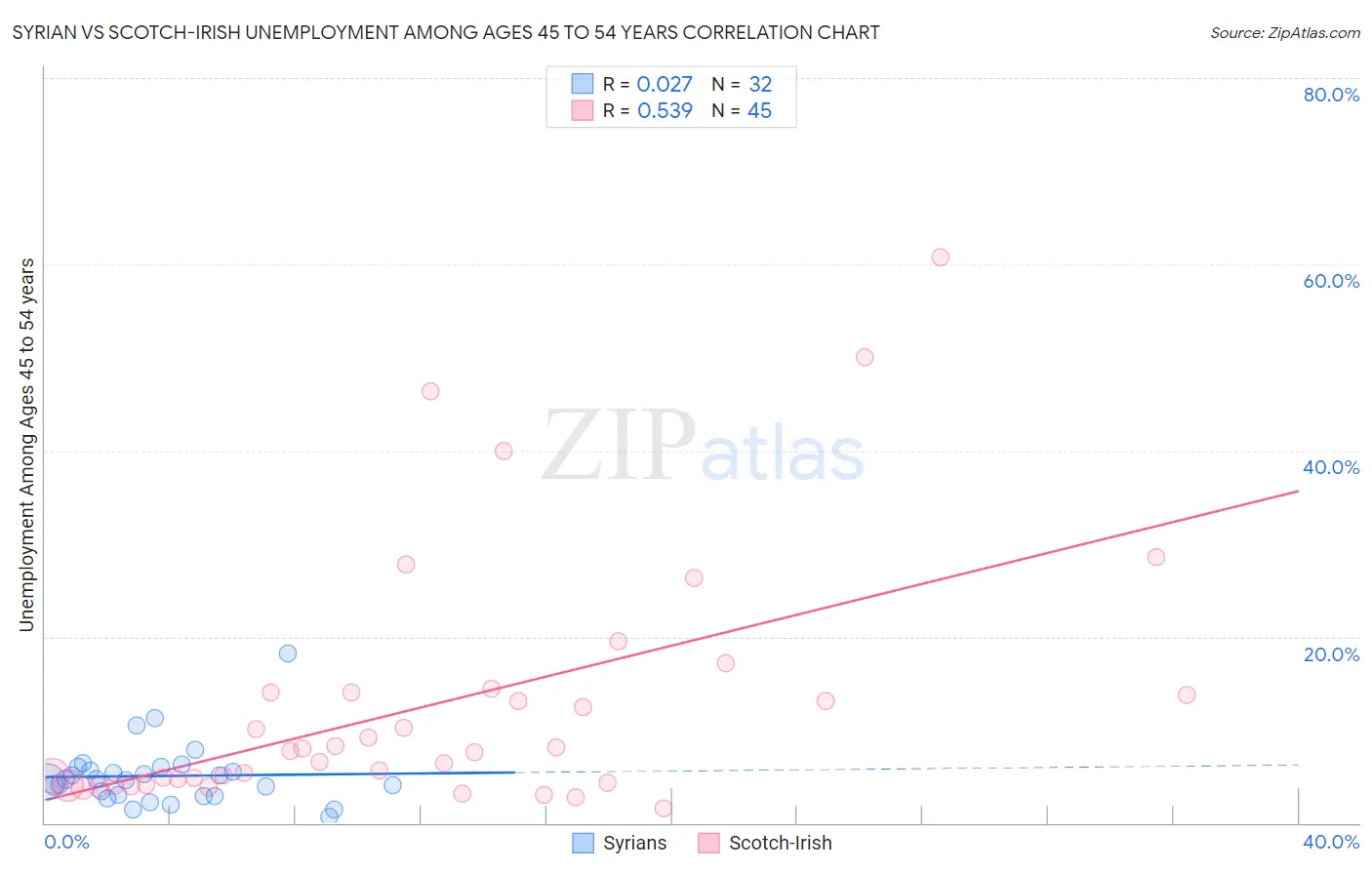 Syrian vs Scotch-Irish Unemployment Among Ages 45 to 54 years