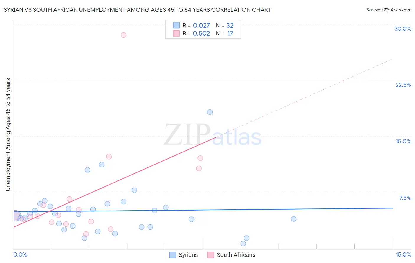 Syrian vs South African Unemployment Among Ages 45 to 54 years