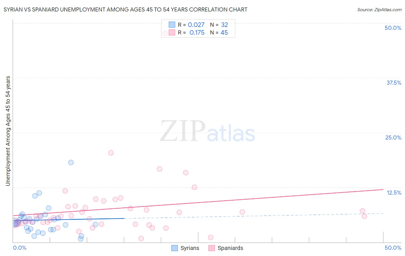 Syrian vs Spaniard Unemployment Among Ages 45 to 54 years
