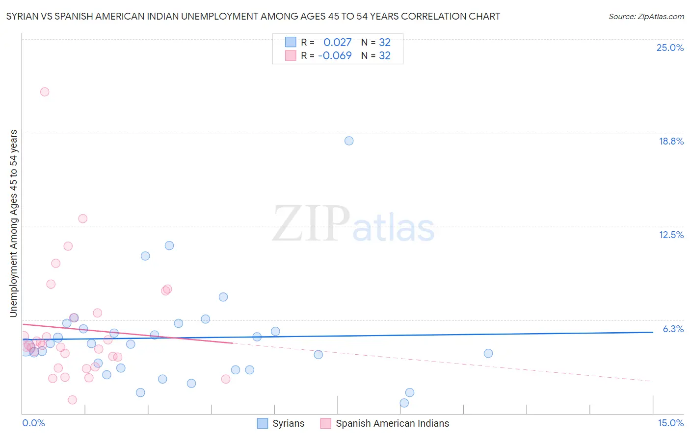 Syrian vs Spanish American Indian Unemployment Among Ages 45 to 54 years