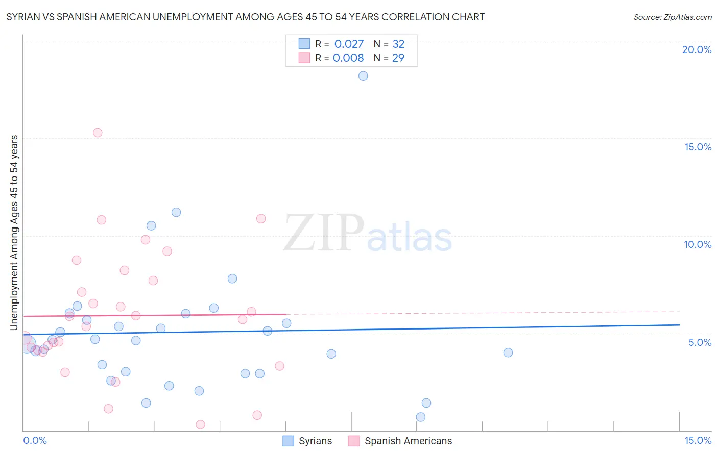 Syrian vs Spanish American Unemployment Among Ages 45 to 54 years