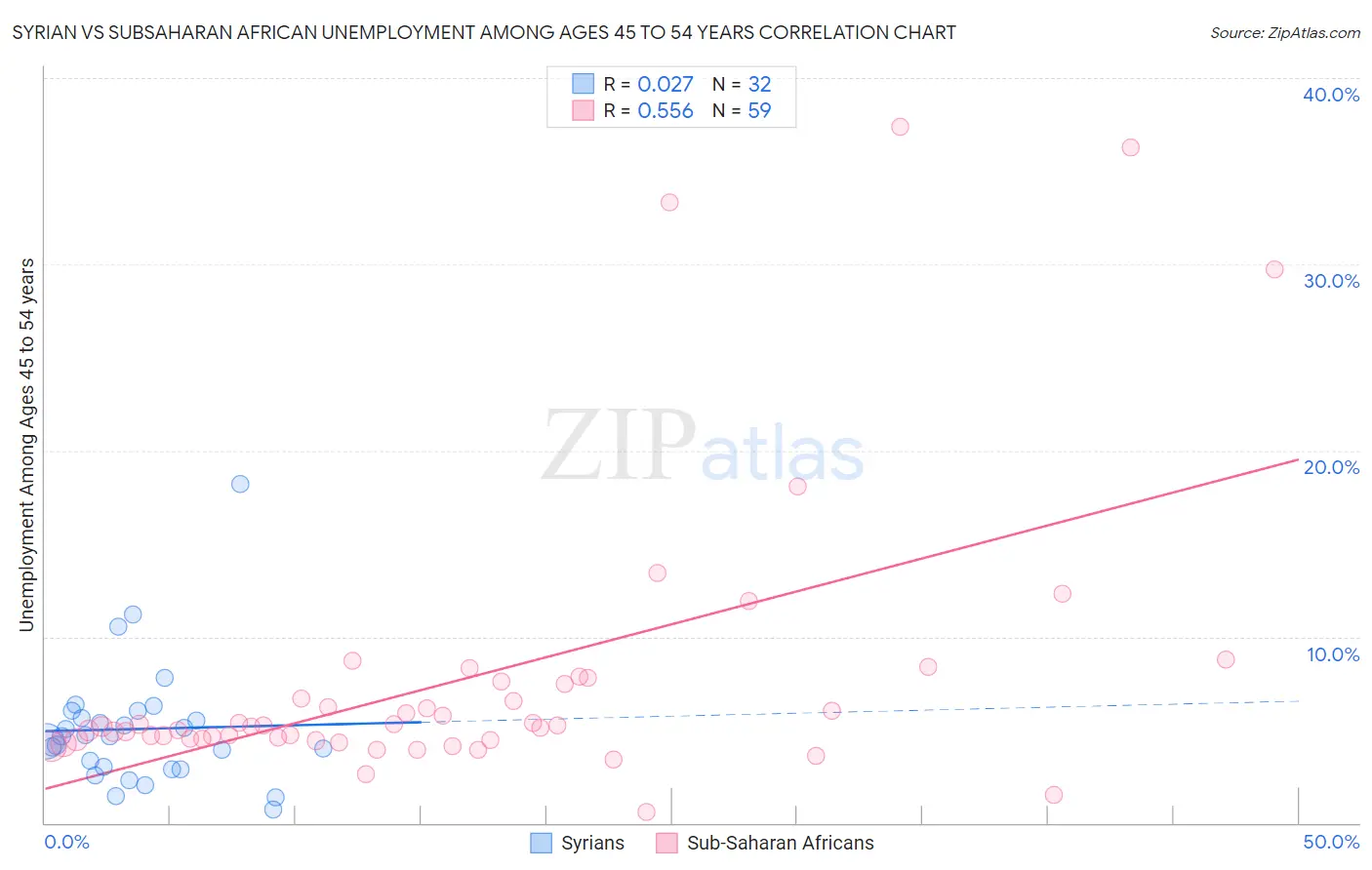 Syrian vs Subsaharan African Unemployment Among Ages 45 to 54 years