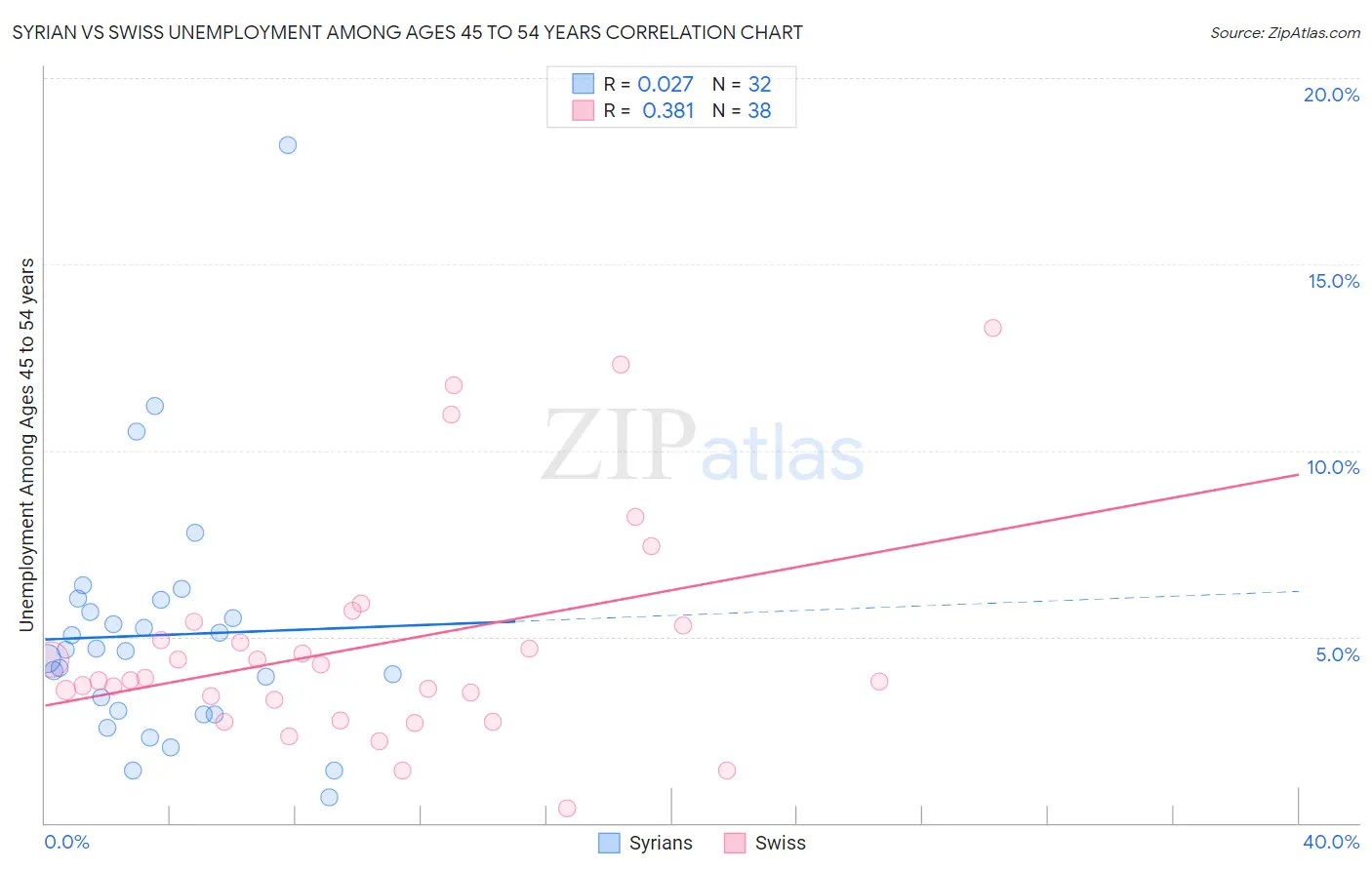 Syrian vs Swiss Unemployment Among Ages 45 to 54 years