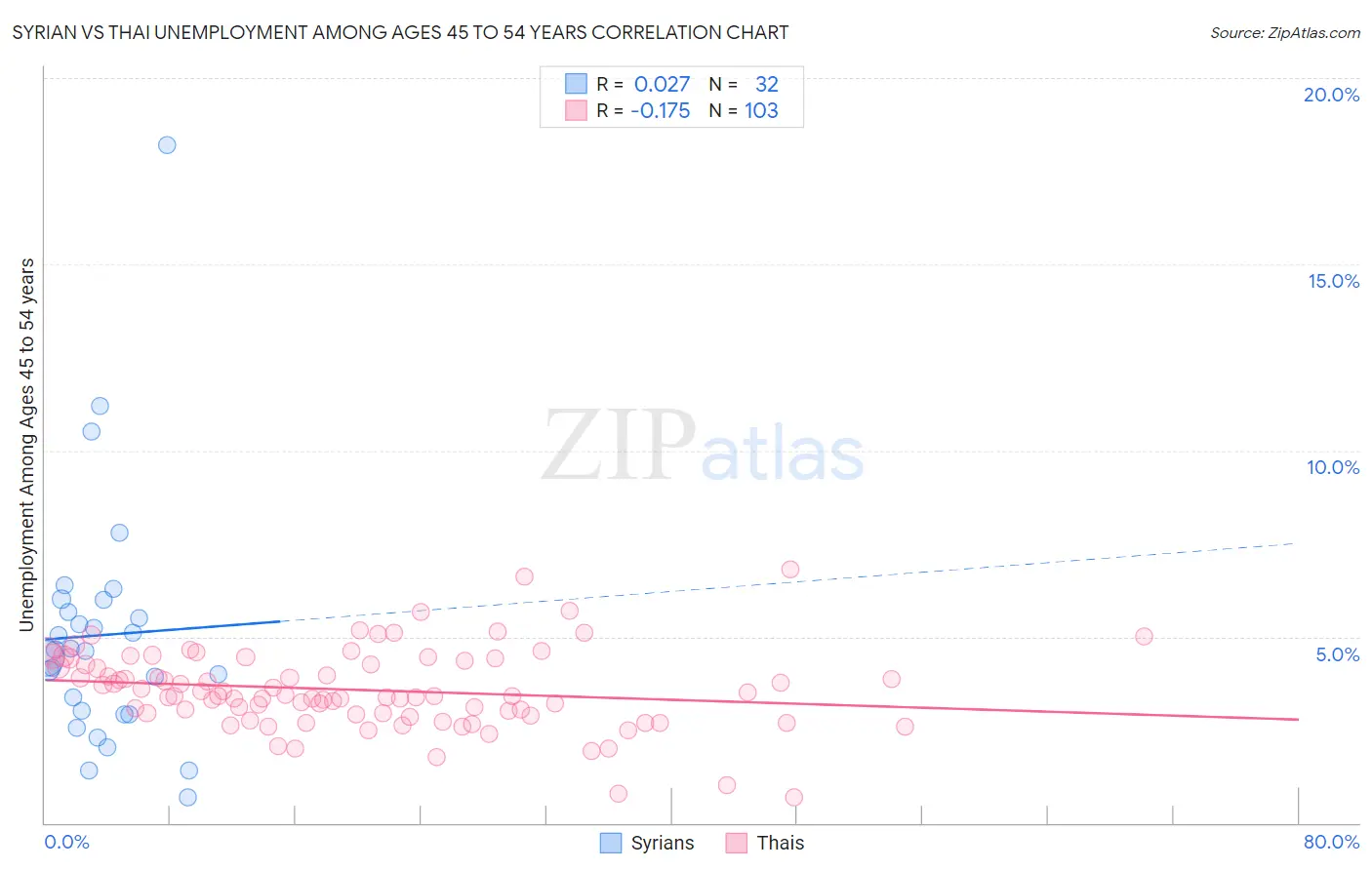 Syrian vs Thai Unemployment Among Ages 45 to 54 years