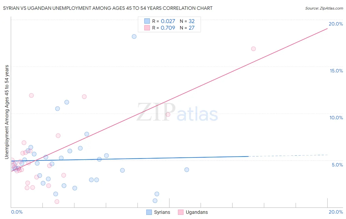 Syrian vs Ugandan Unemployment Among Ages 45 to 54 years