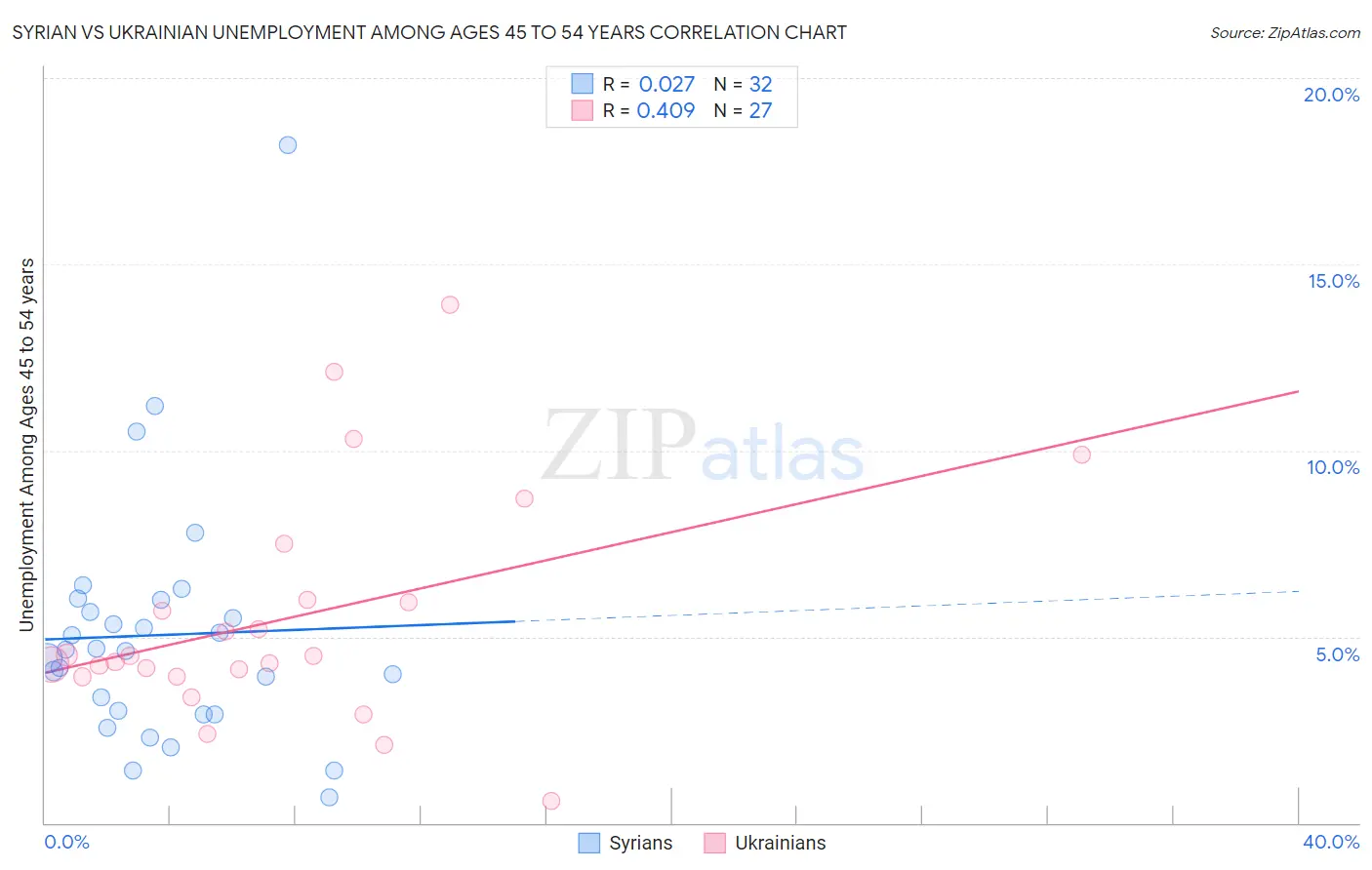 Syrian vs Ukrainian Unemployment Among Ages 45 to 54 years