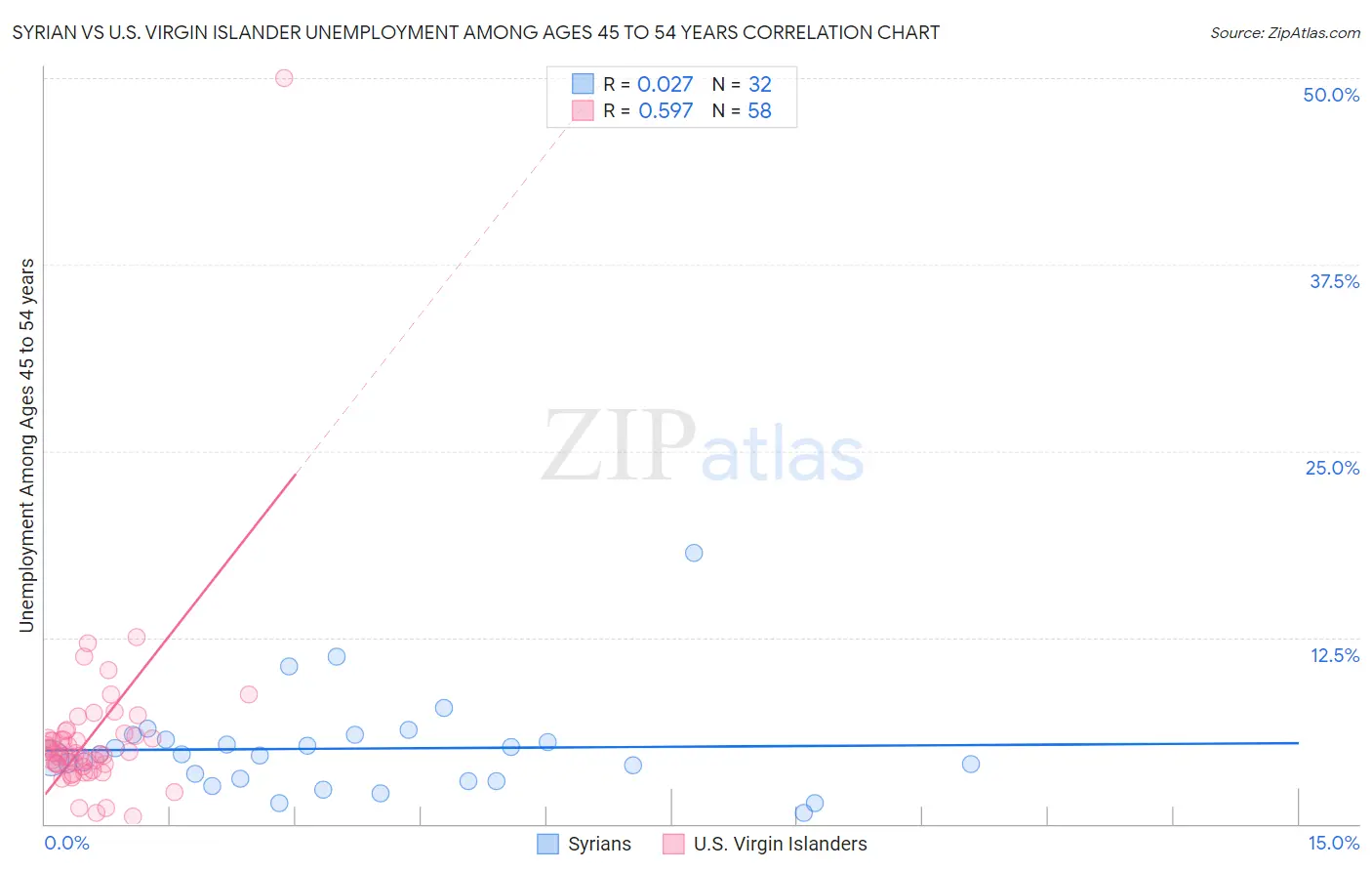 Syrian vs U.S. Virgin Islander Unemployment Among Ages 45 to 54 years
