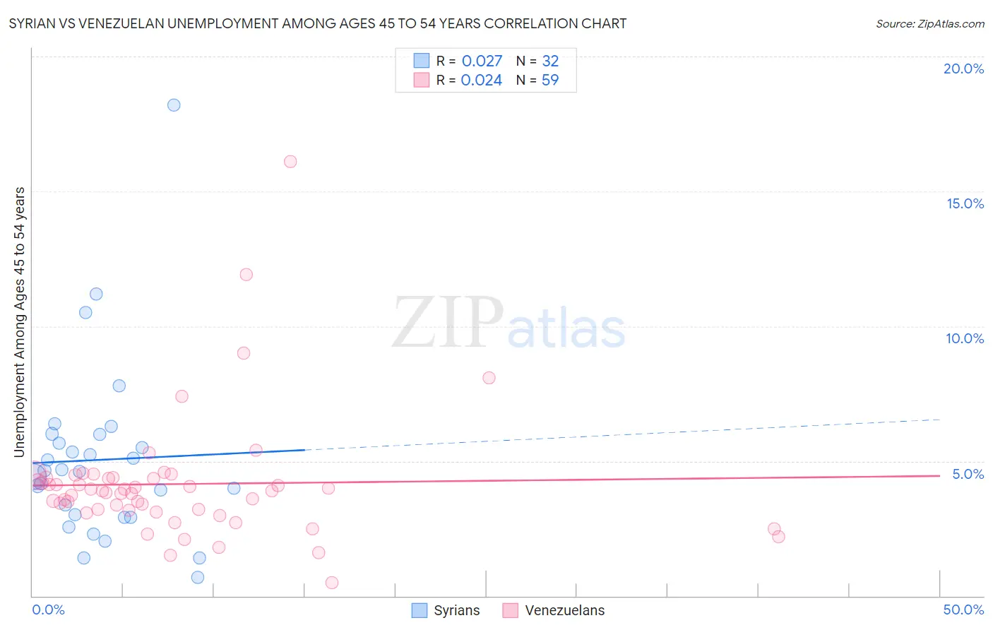 Syrian vs Venezuelan Unemployment Among Ages 45 to 54 years