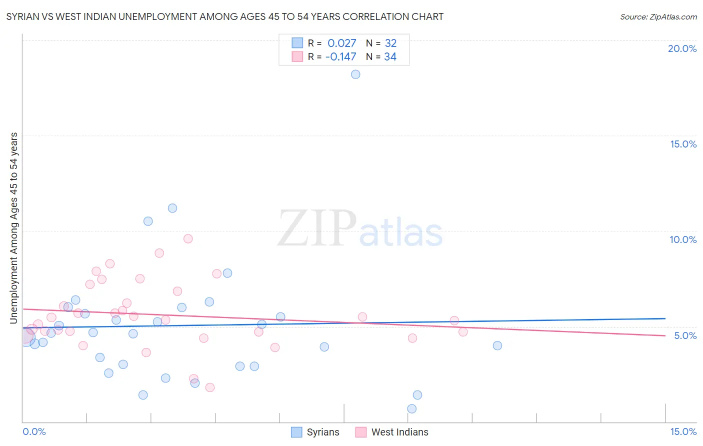Syrian vs West Indian Unemployment Among Ages 45 to 54 years