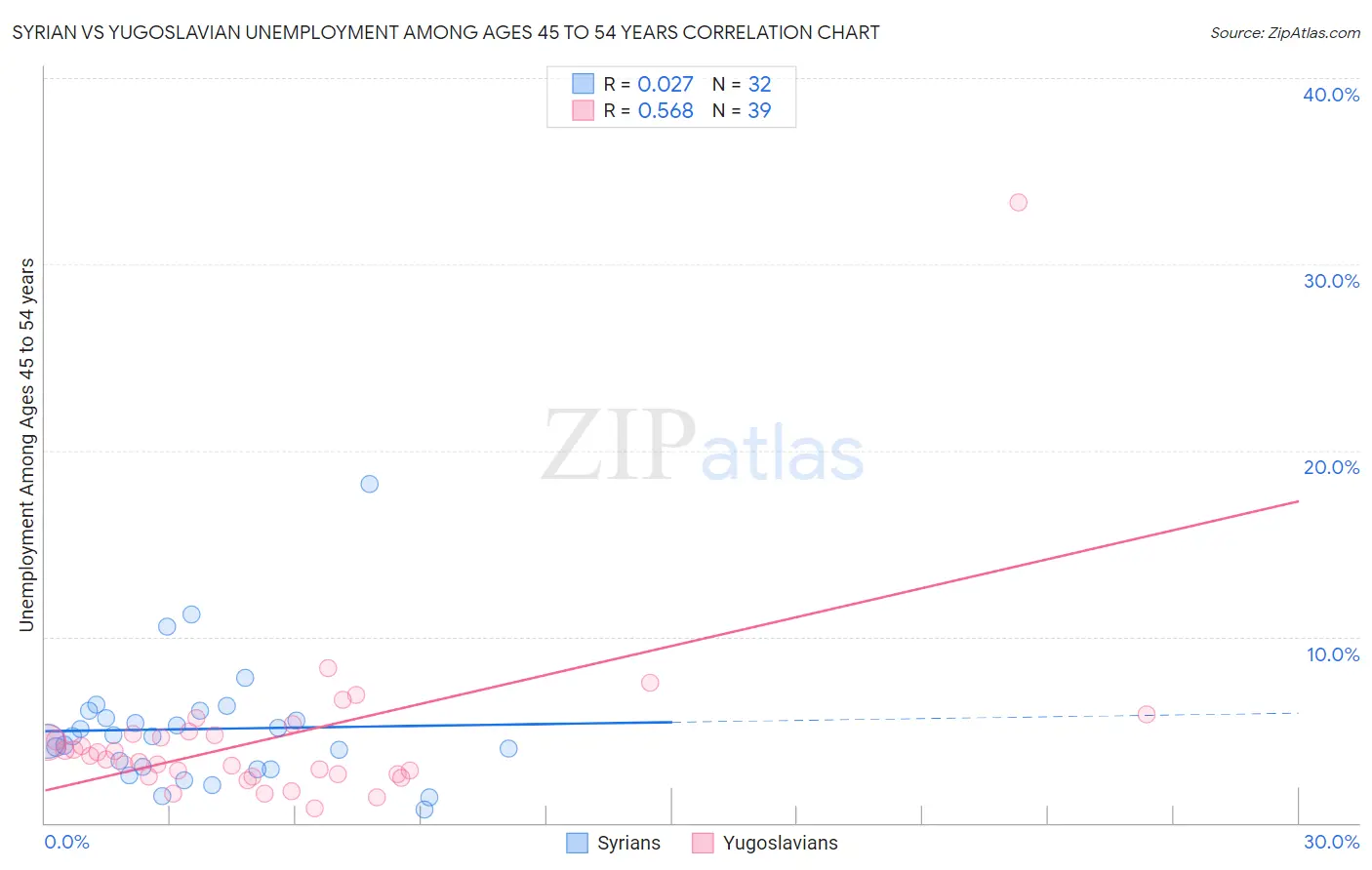 Syrian vs Yugoslavian Unemployment Among Ages 45 to 54 years