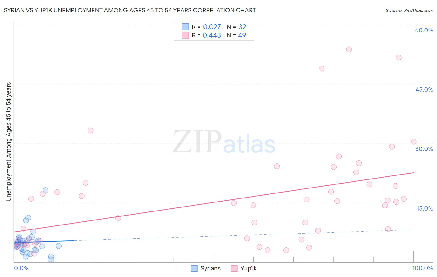 Syrian vs Yup'ik Unemployment Among Ages 45 to 54 years