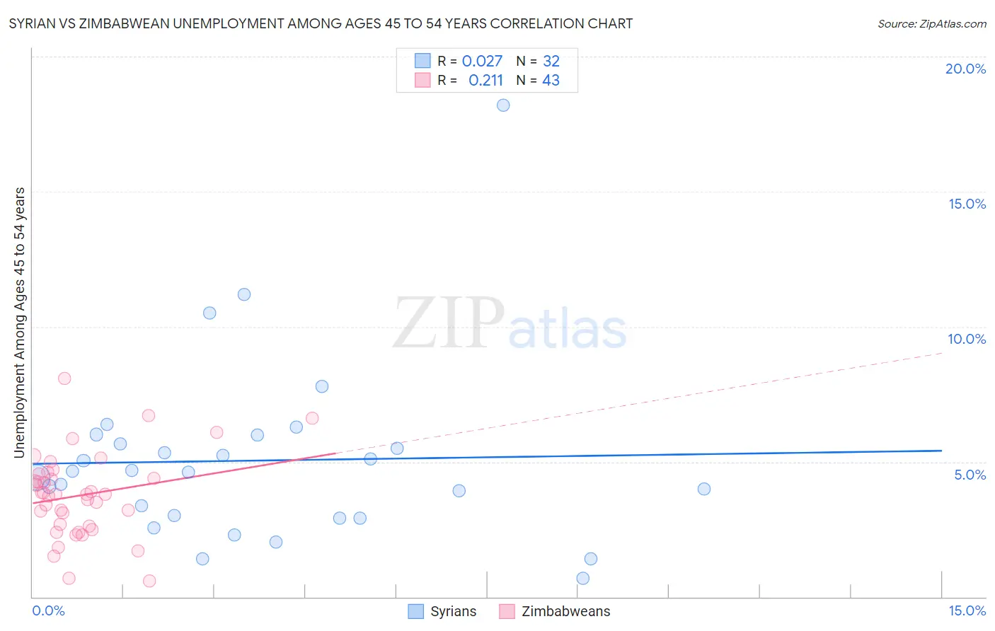 Syrian vs Zimbabwean Unemployment Among Ages 45 to 54 years
