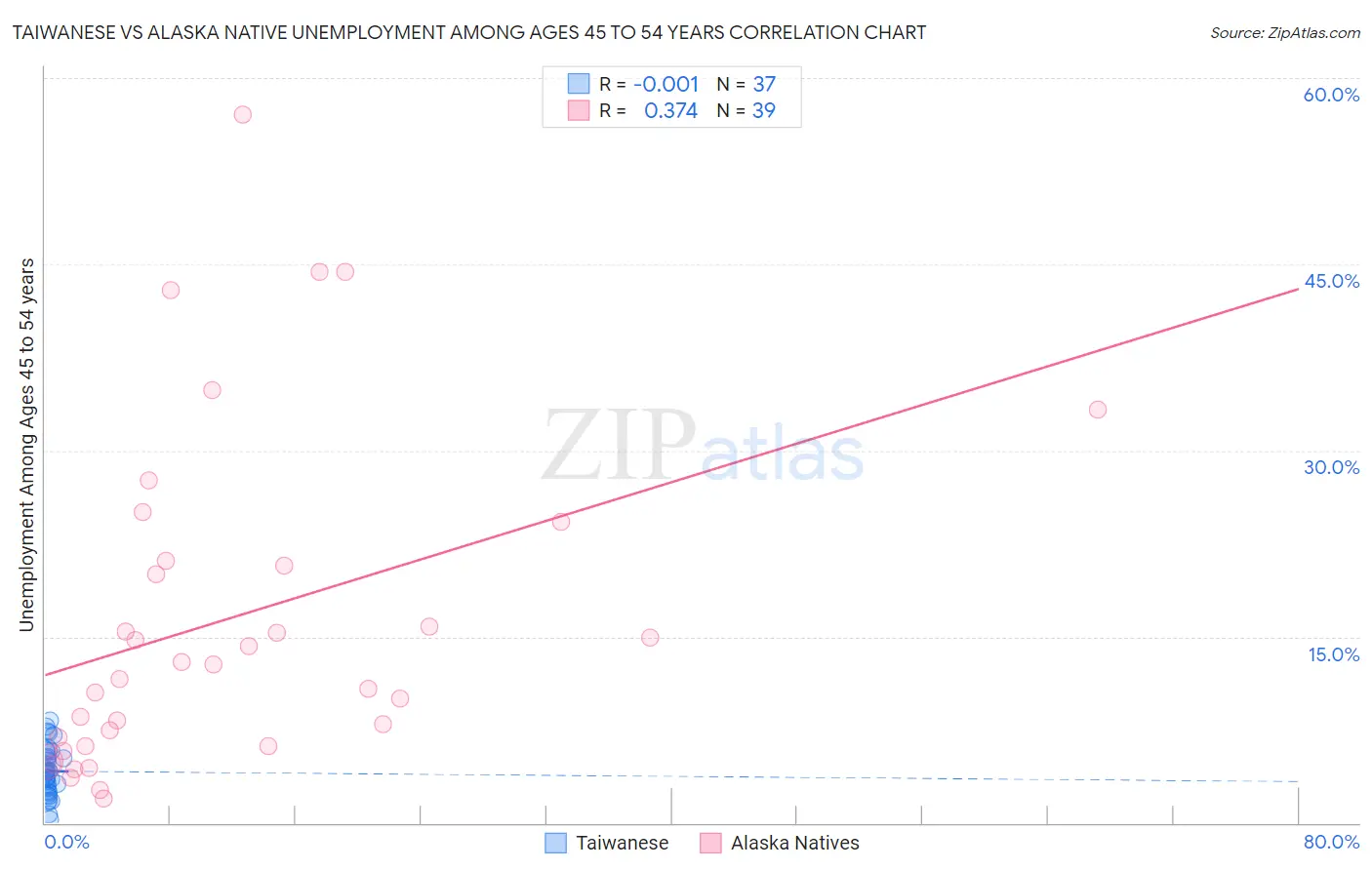 Taiwanese vs Alaska Native Unemployment Among Ages 45 to 54 years