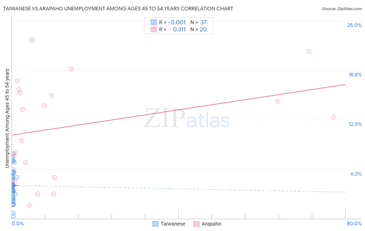 Taiwanese vs Arapaho Unemployment Among Ages 45 to 54 years