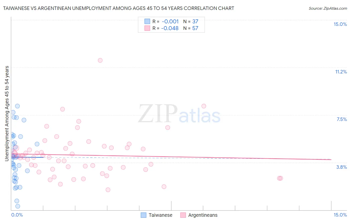 Taiwanese vs Argentinean Unemployment Among Ages 45 to 54 years