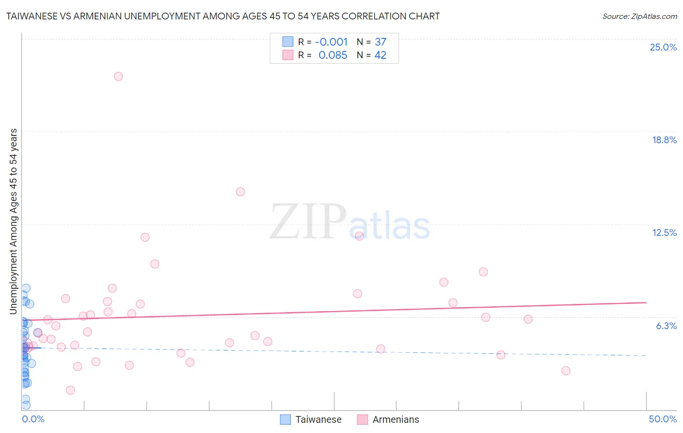 Taiwanese vs Armenian Unemployment Among Ages 45 to 54 years