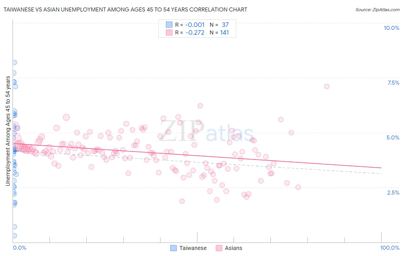 Taiwanese vs Asian Unemployment Among Ages 45 to 54 years