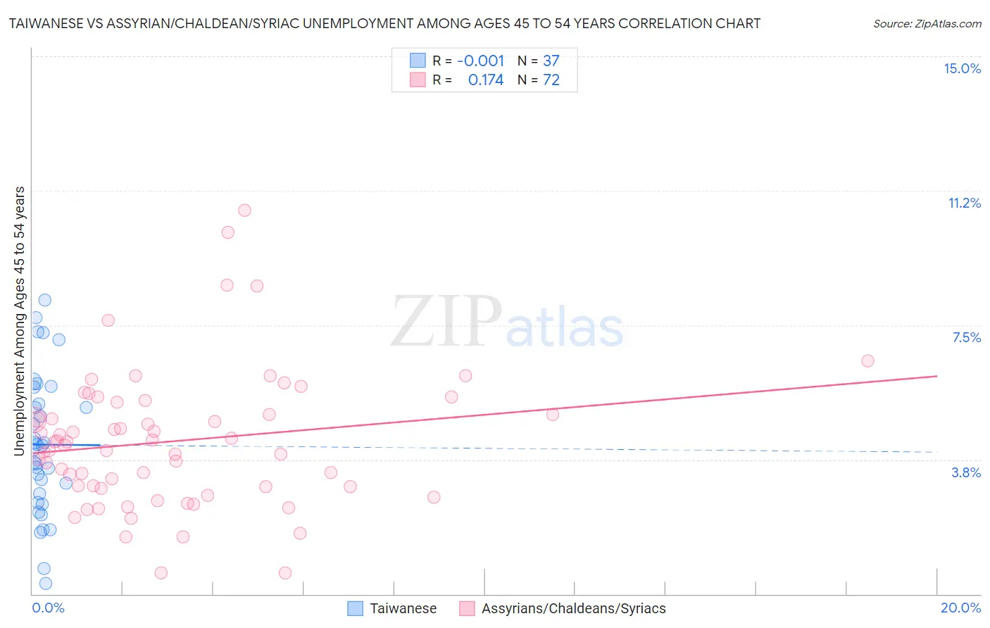 Taiwanese vs Assyrian/Chaldean/Syriac Unemployment Among Ages 45 to 54 years