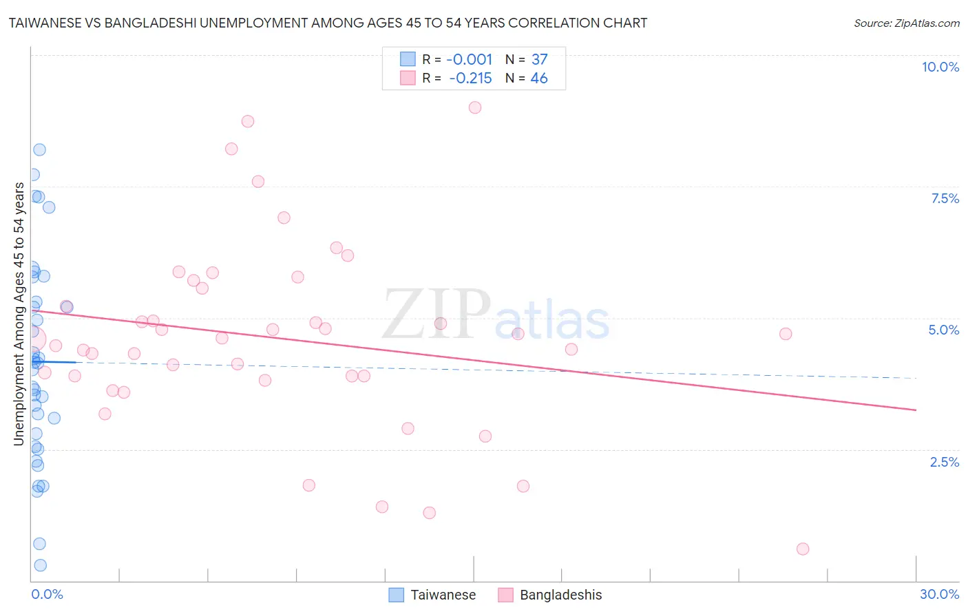 Taiwanese vs Bangladeshi Unemployment Among Ages 45 to 54 years