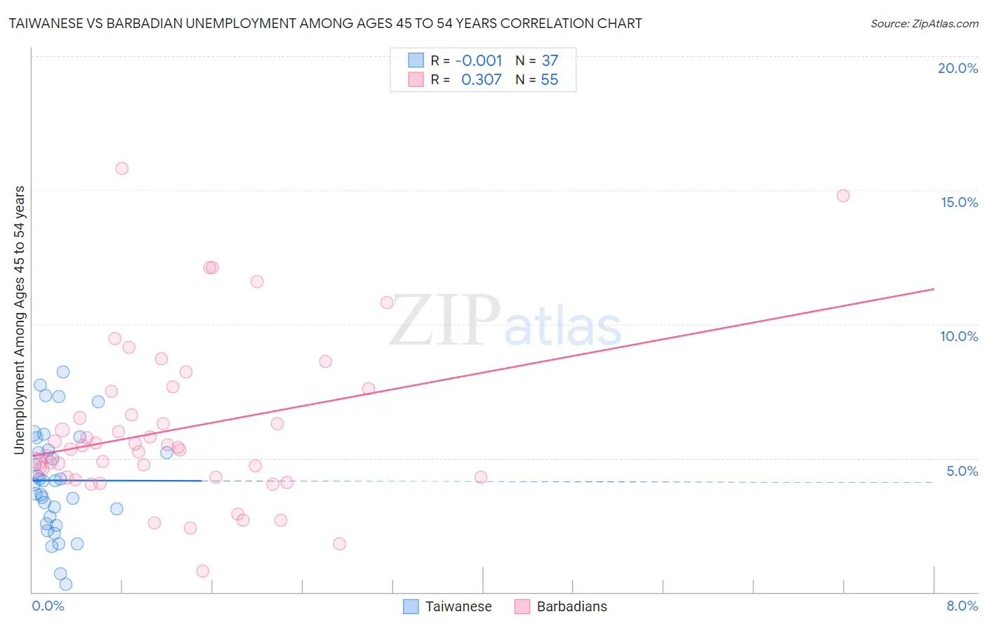 Taiwanese vs Barbadian Unemployment Among Ages 45 to 54 years