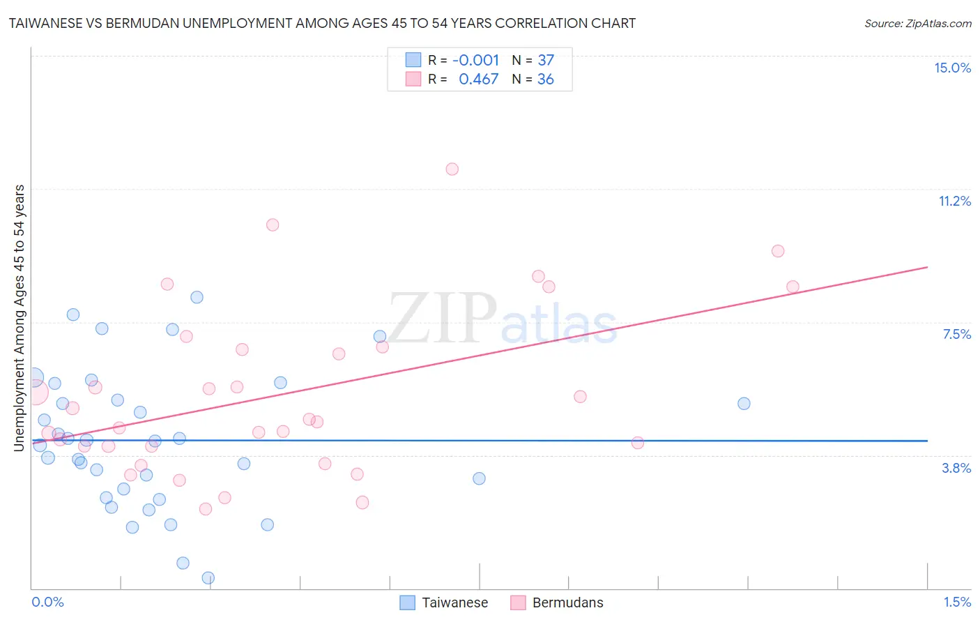Taiwanese vs Bermudan Unemployment Among Ages 45 to 54 years