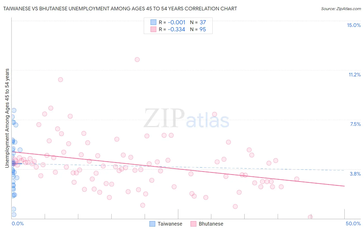 Taiwanese vs Bhutanese Unemployment Among Ages 45 to 54 years