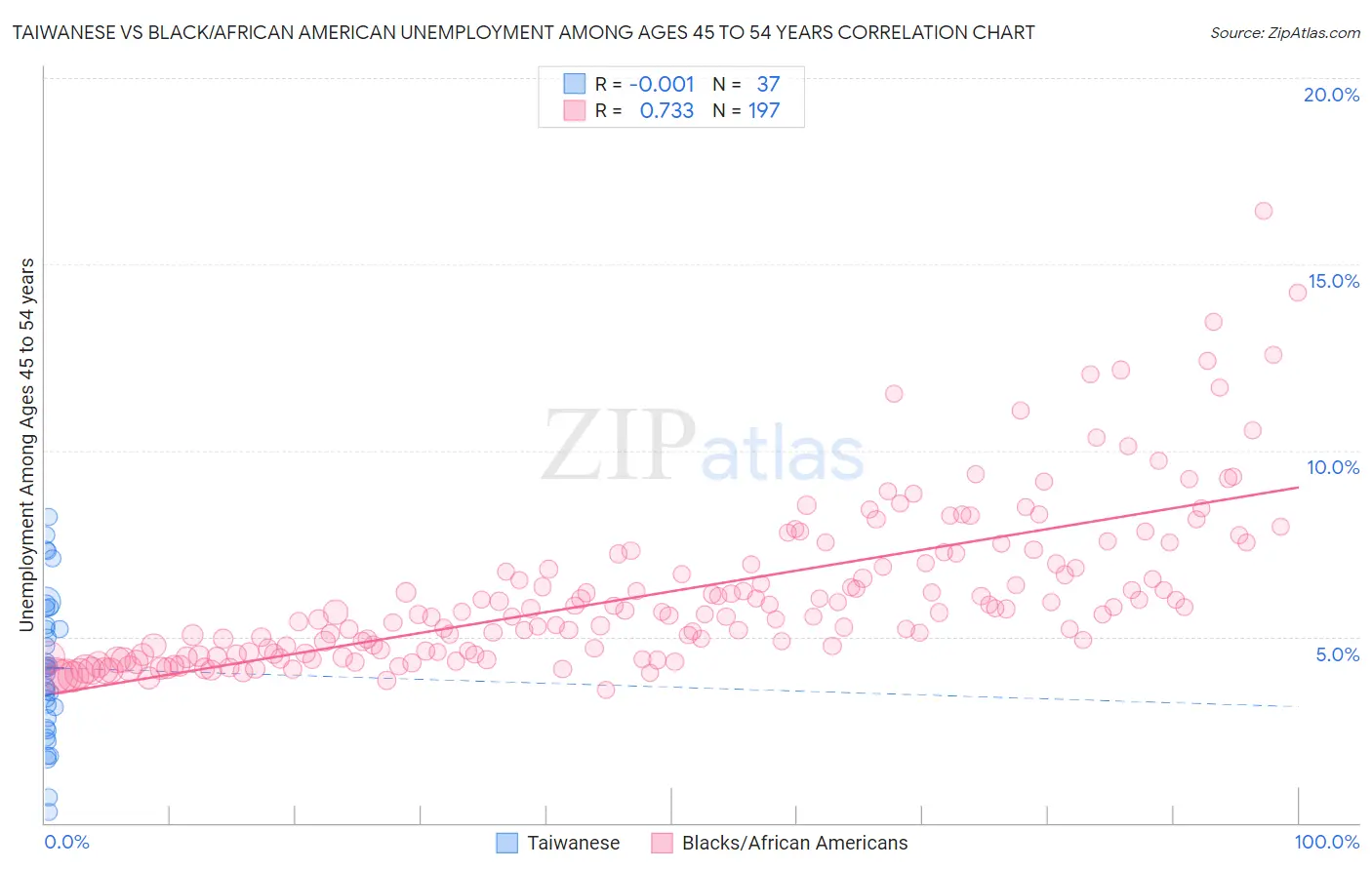 Taiwanese vs Black/African American Unemployment Among Ages 45 to 54 years