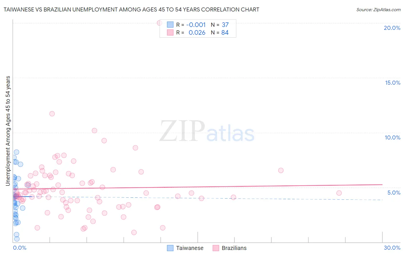 Taiwanese vs Brazilian Unemployment Among Ages 45 to 54 years