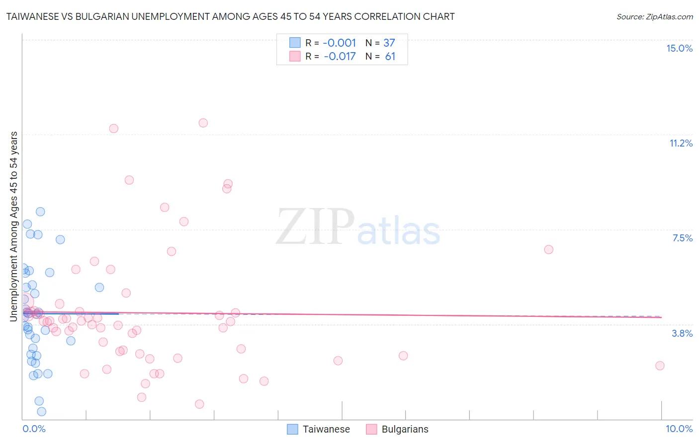 Taiwanese vs Bulgarian Unemployment Among Ages 45 to 54 years
