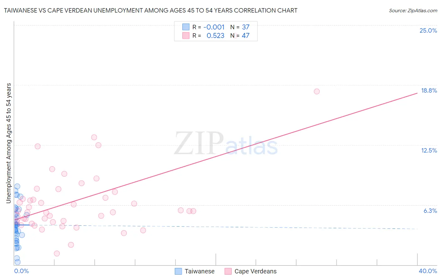 Taiwanese vs Cape Verdean Unemployment Among Ages 45 to 54 years