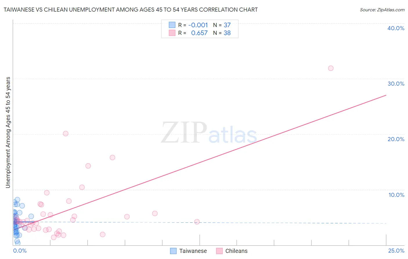 Taiwanese vs Chilean Unemployment Among Ages 45 to 54 years