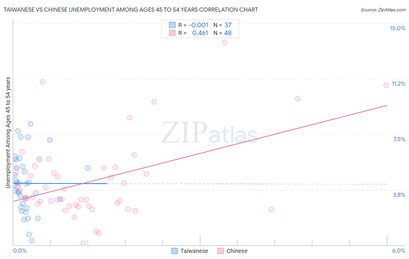 Taiwanese vs Chinese Unemployment Among Ages 45 to 54 years