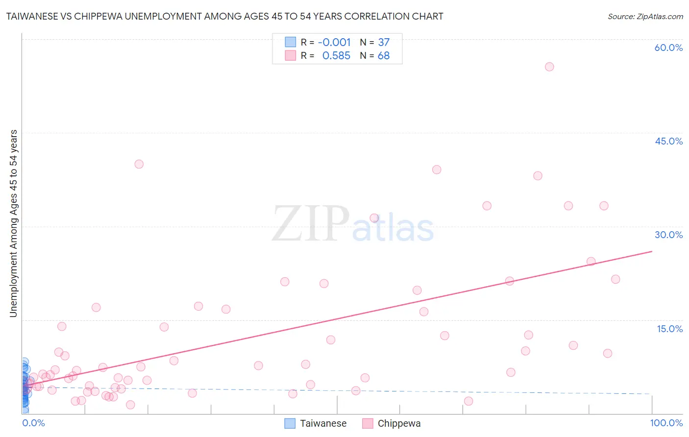 Taiwanese vs Chippewa Unemployment Among Ages 45 to 54 years