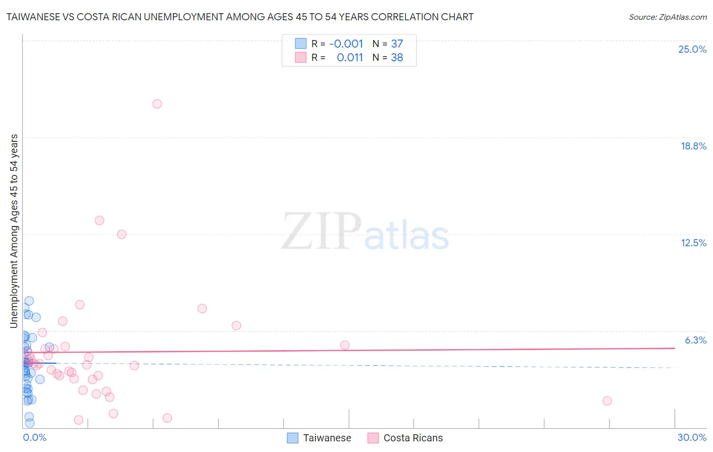 Taiwanese vs Costa Rican Unemployment Among Ages 45 to 54 years