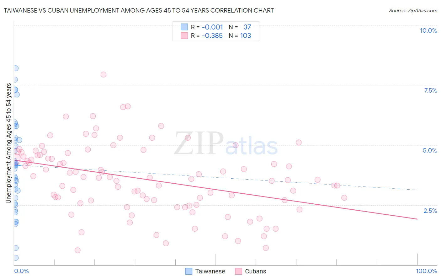 Taiwanese vs Cuban Unemployment Among Ages 45 to 54 years