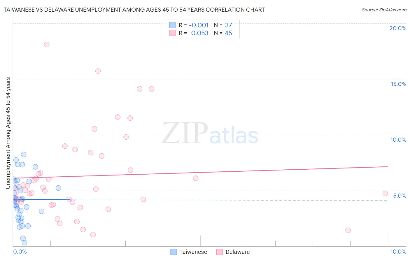 Taiwanese vs Delaware Unemployment Among Ages 45 to 54 years