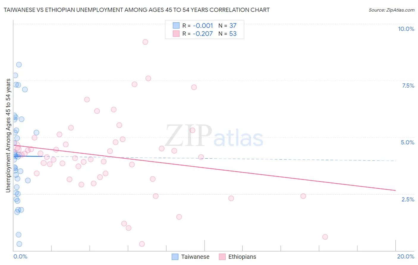 Taiwanese vs Ethiopian Unemployment Among Ages 45 to 54 years