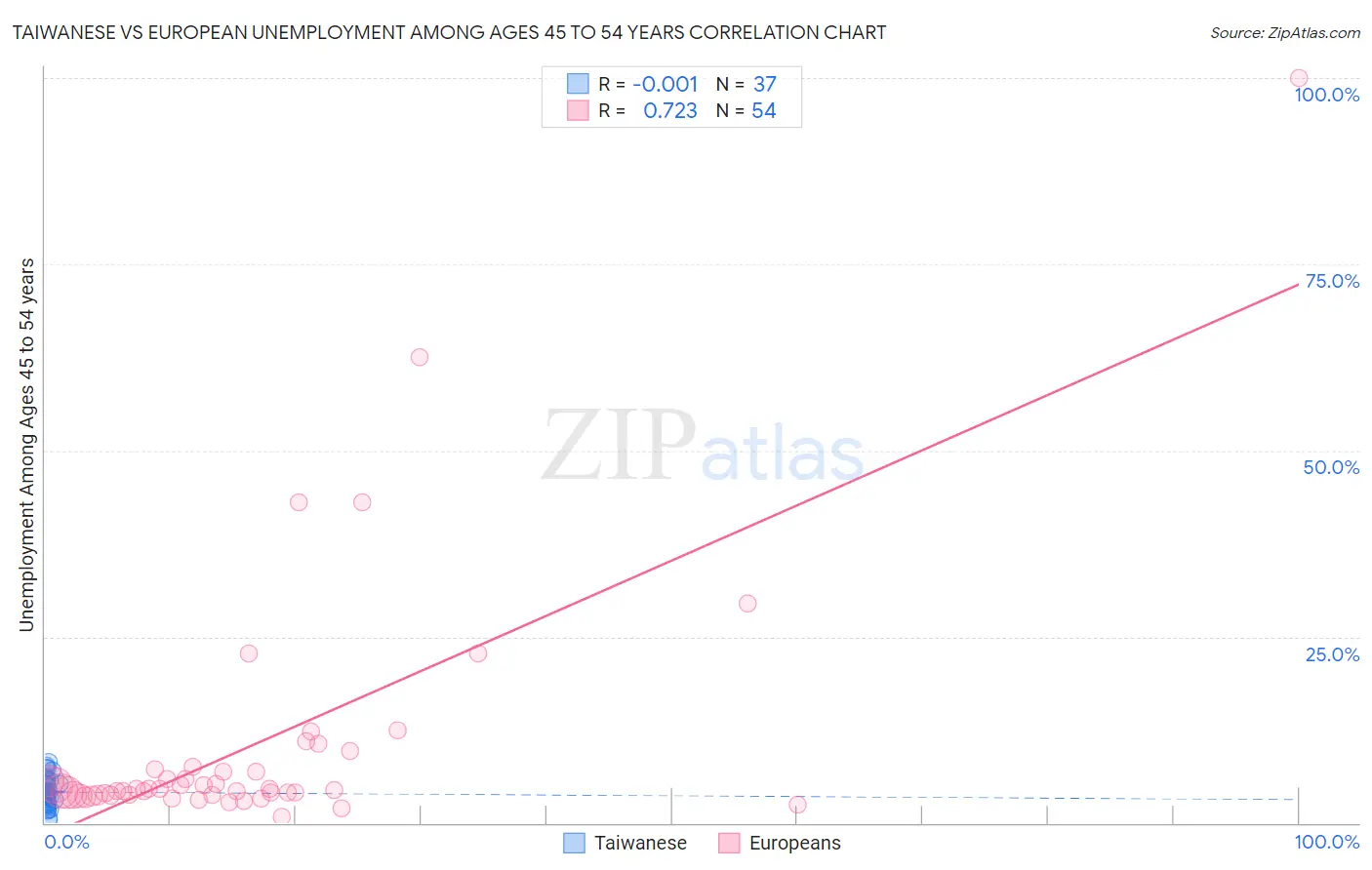 Taiwanese vs European Unemployment Among Ages 45 to 54 years